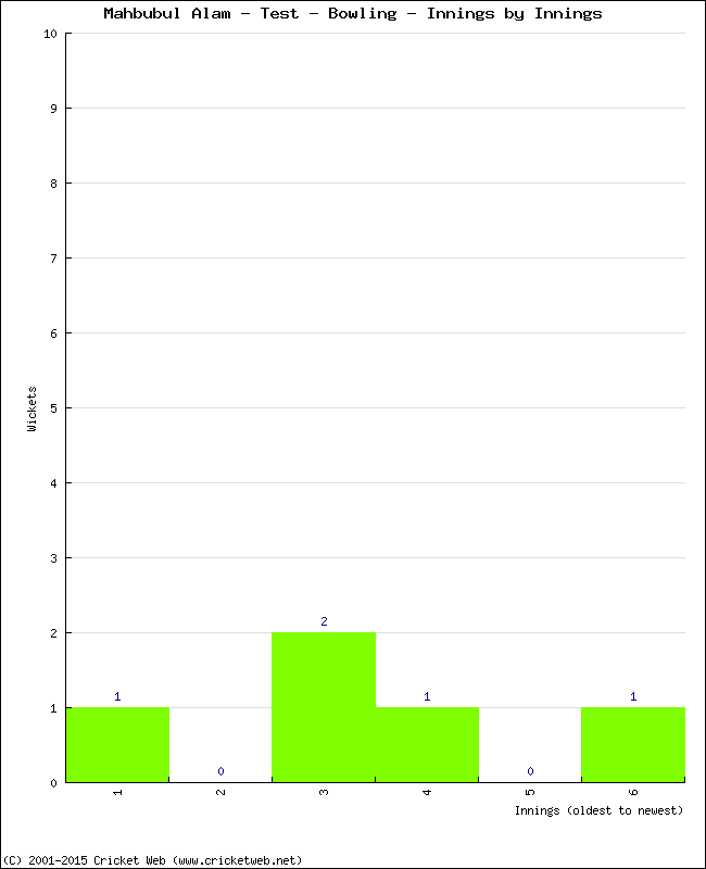 Bowling Performance Innings by Innings