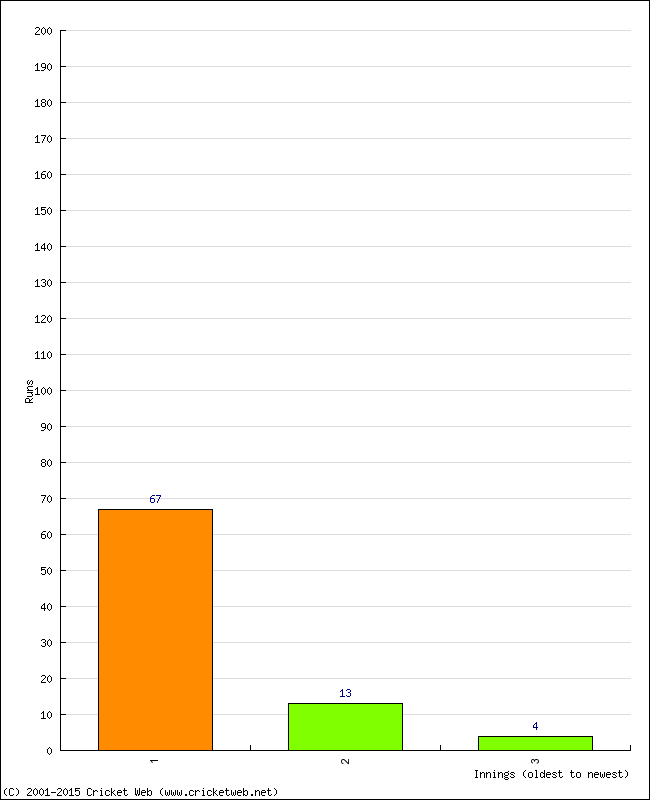 Batting Performance Innings by Innings - Away