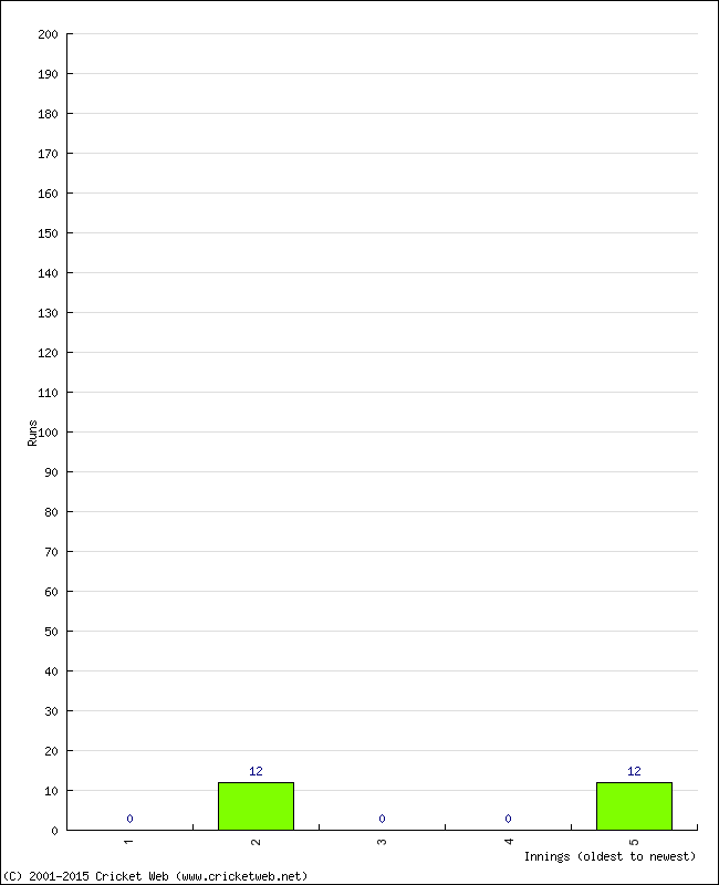 Batting Performance Innings by Innings