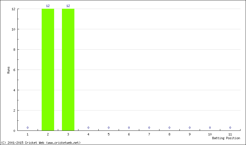 Runs by Batting Position