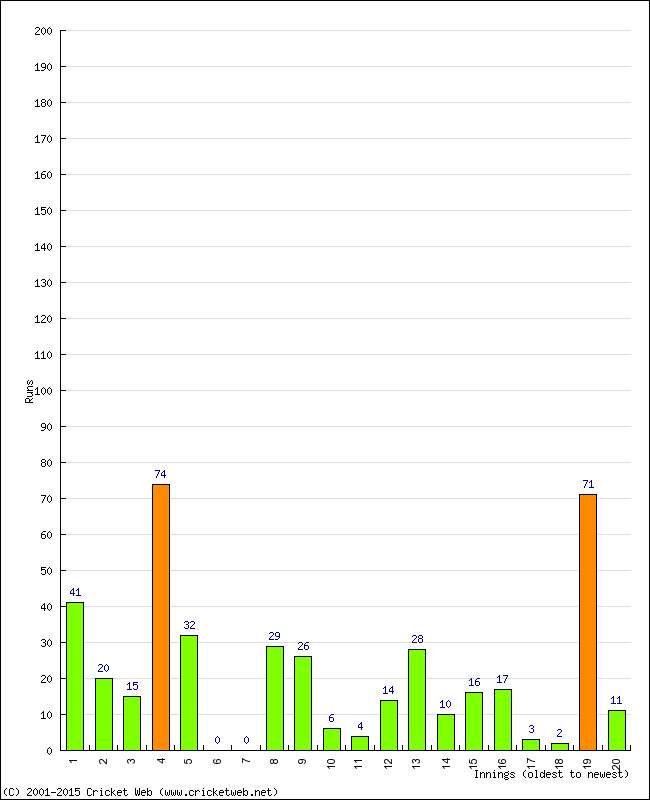 Batting Performance Innings by Innings