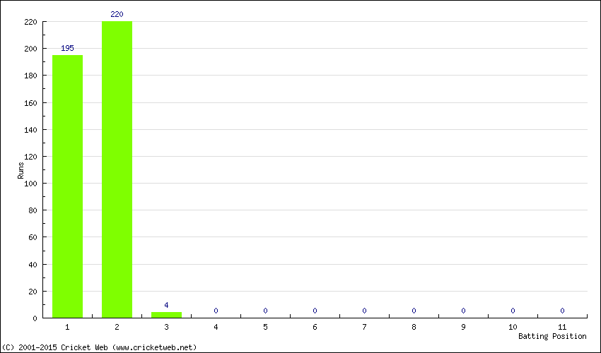 Runs by Batting Position