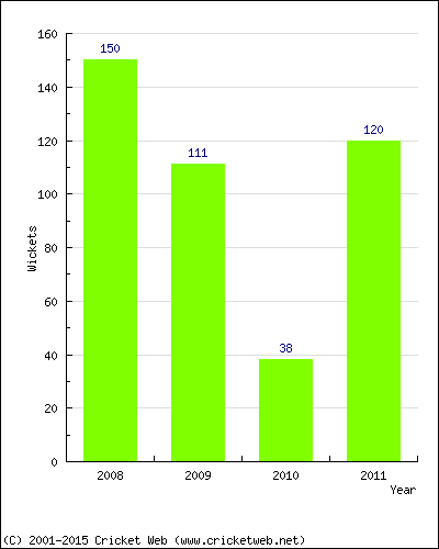 Runs by Year