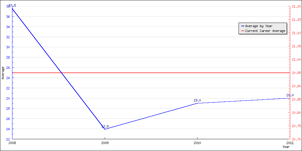 Batting Average by Year