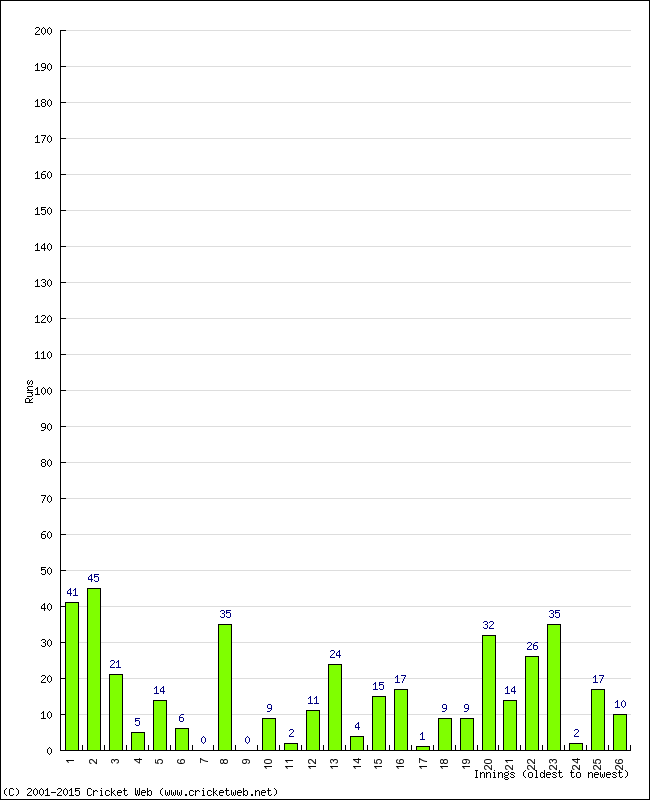 Batting Performance Innings by Innings