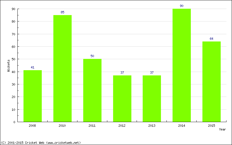 Runs by Year