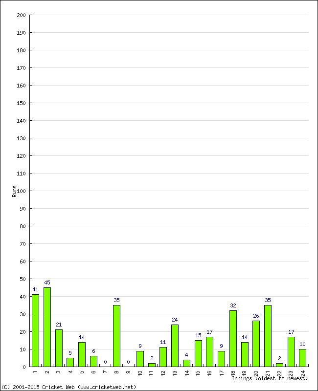 Batting Performance Innings by Innings - Away