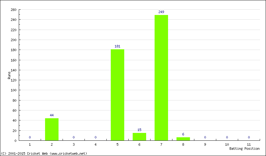 Runs by Batting Position