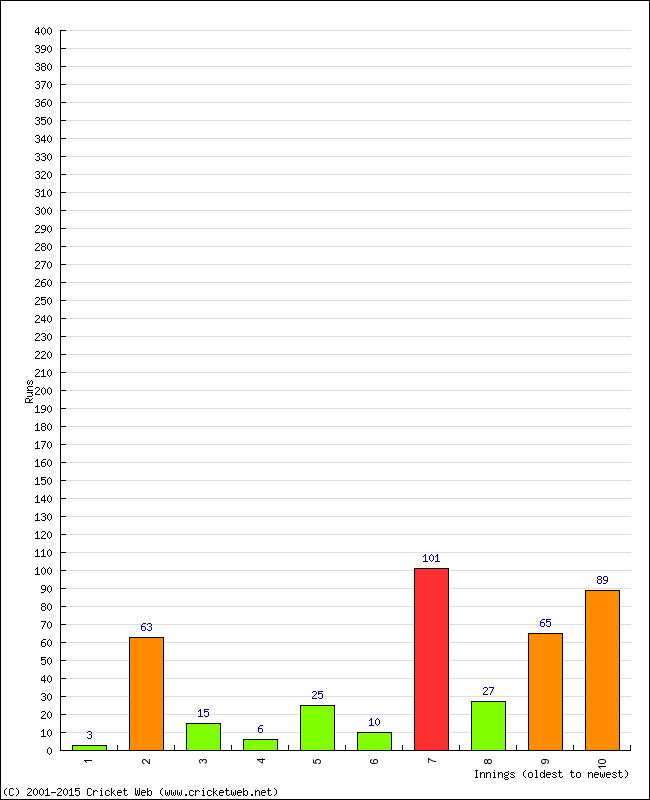 Batting Performance Innings by Innings - Away