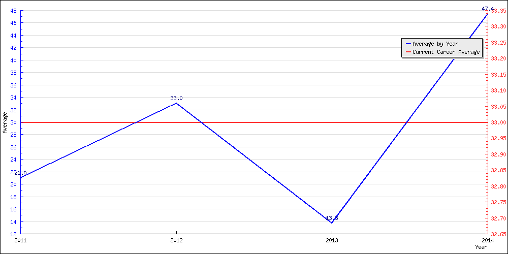 Batting Average by Year