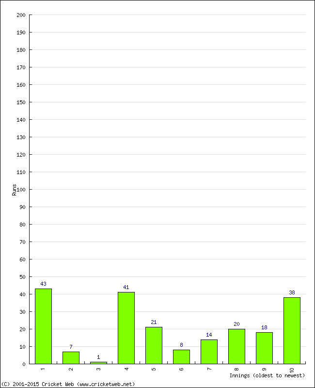 Batting Performance Innings by Innings