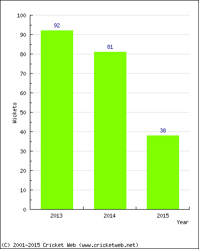 Runs by Year