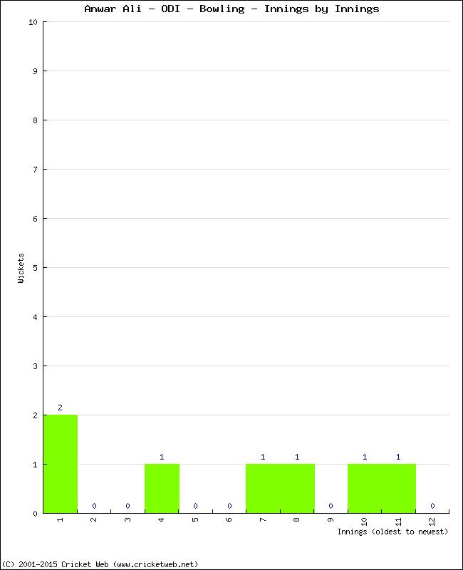 Bowling Performance Innings by Innings