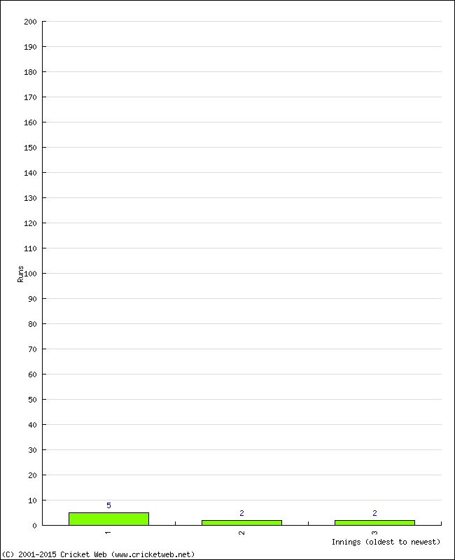 Batting Performance Innings by Innings - Home