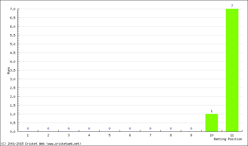 Runs by Batting Position