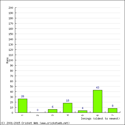 Batting Recent Scores