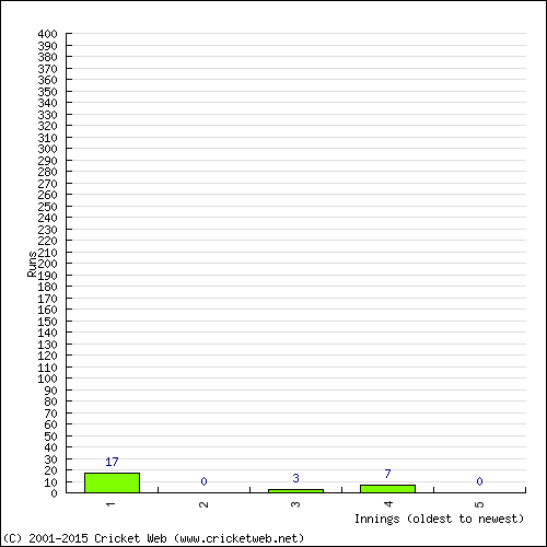 Batting Recent Scores