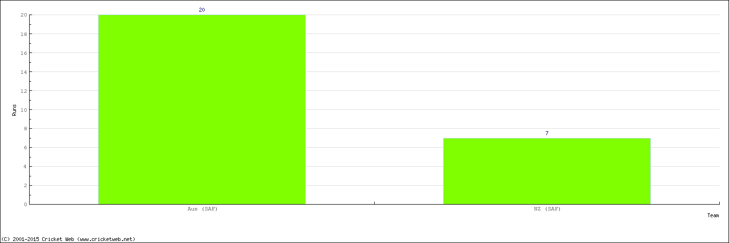 Runs by Country