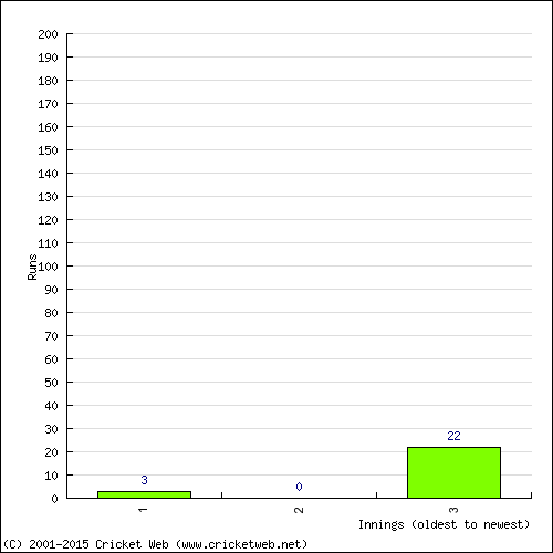 Batting Recent Scores