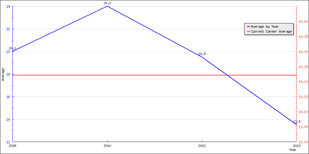 Bowling Average by Year