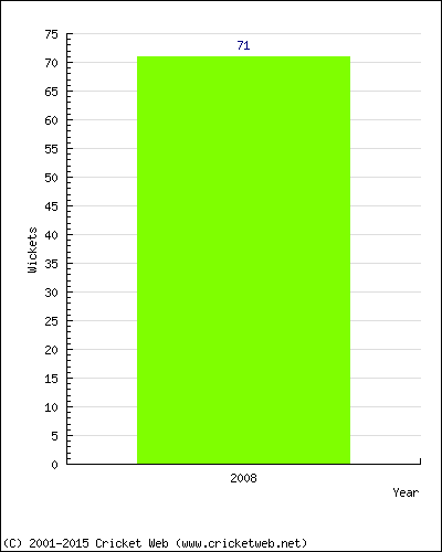 Runs by Year