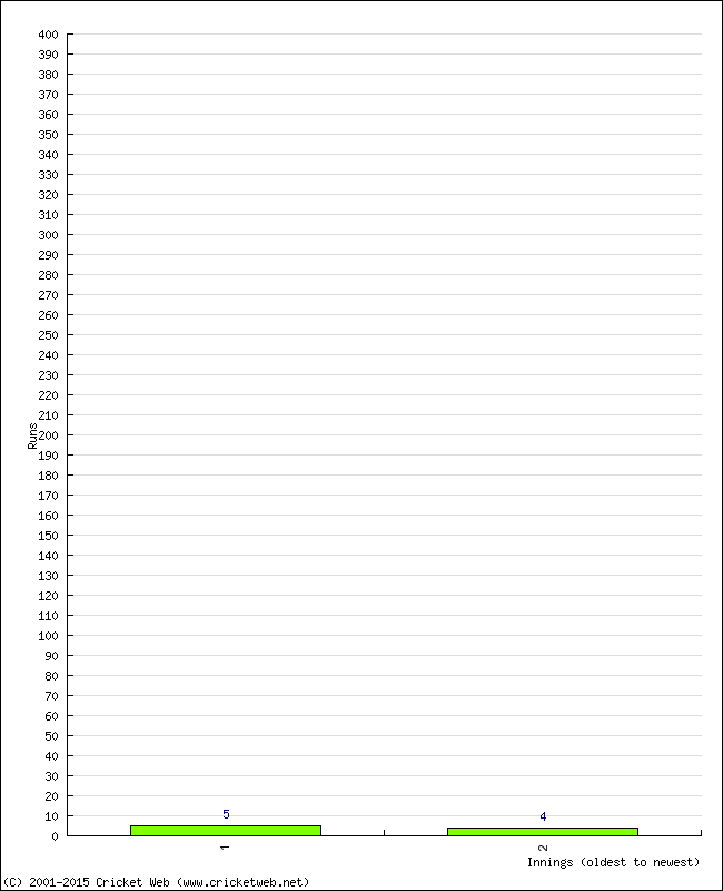 Batting Performance Innings by Innings - Away