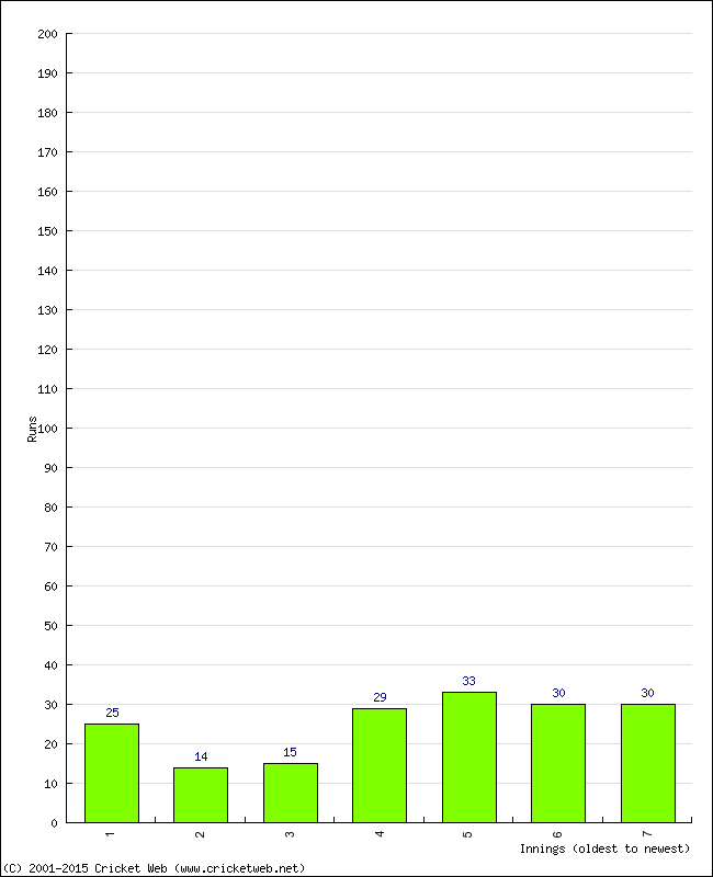 Batting Performance Innings by Innings - Home