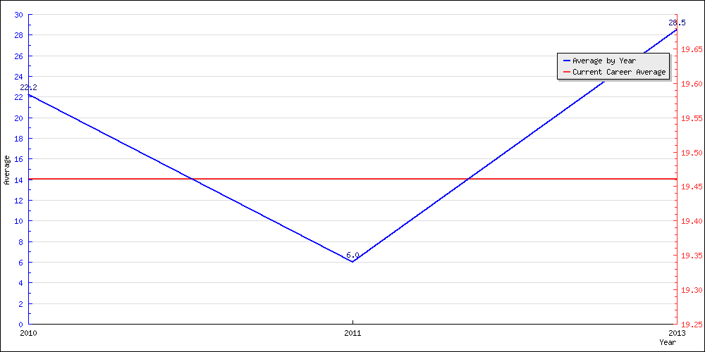 Batting Average by Year