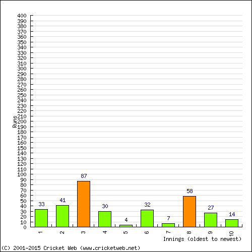 Batting Recent Scores