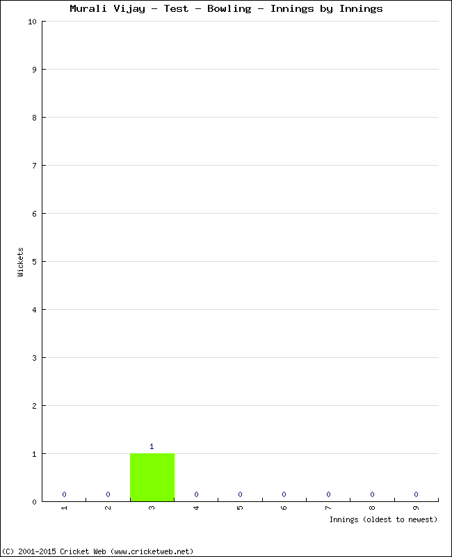 Bowling Performance Innings by Innings