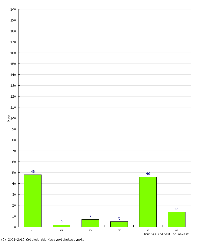 Batting Performance Innings by Innings - Away