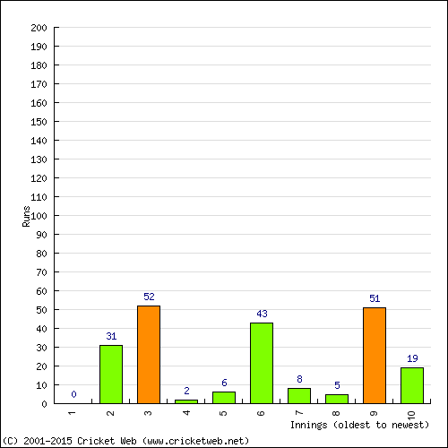 Batting Recent Scores