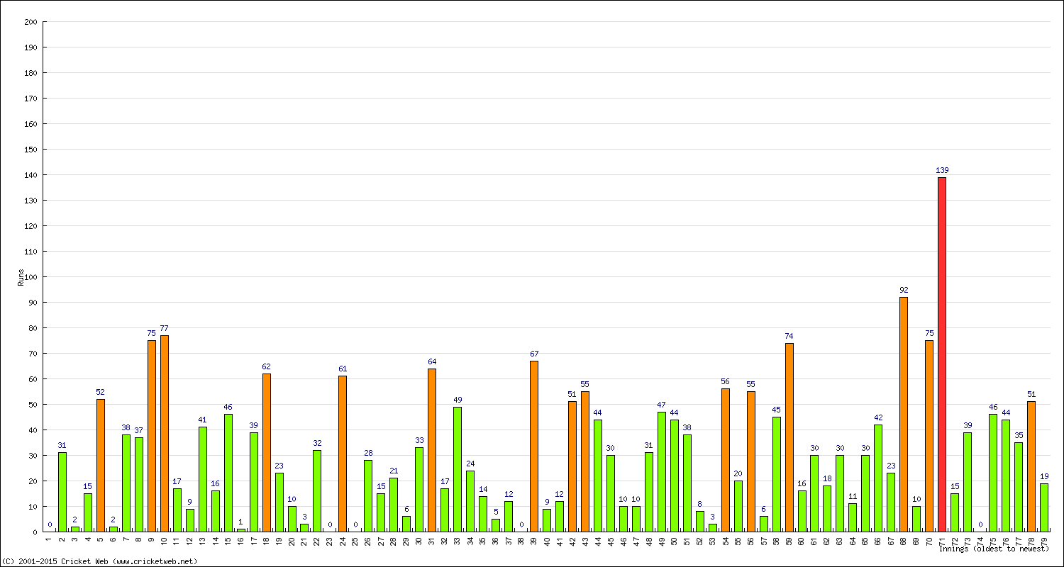 Batting Performance Innings by Innings - Away