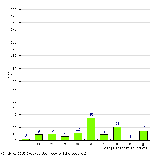 Batting Recent Scores