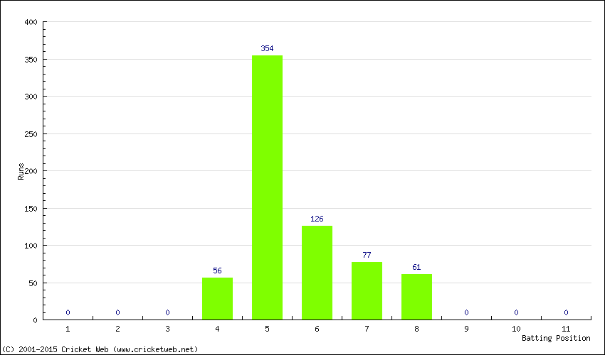 Runs by Batting Position