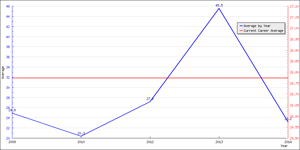 Bowling Average by Year