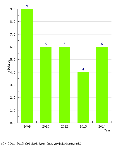 Wickets by Year