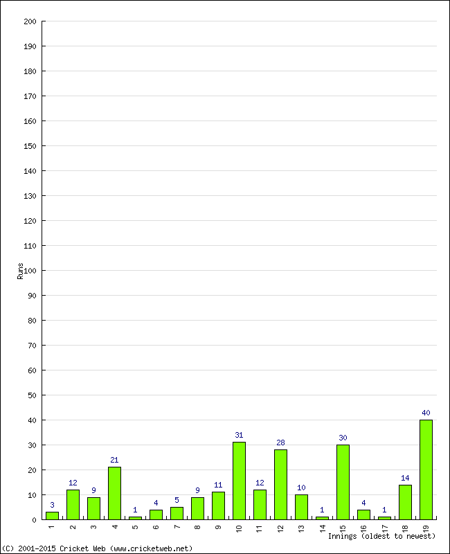 Batting Performance Innings by Innings - Home