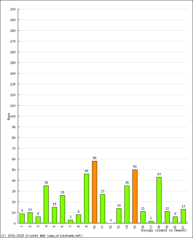 Batting Performance Innings by Innings - Away