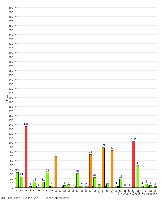 Batting Performance Innings by Innings