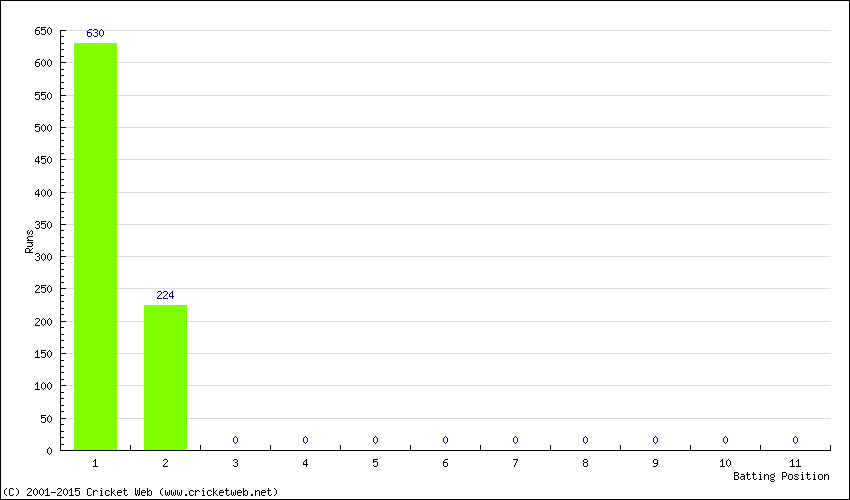 Runs by Batting Position