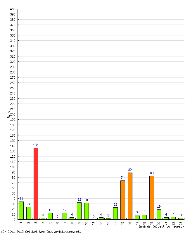 Batting Performance Innings by Innings - Home