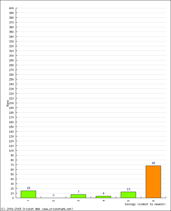 Batting Performance Innings by Innings