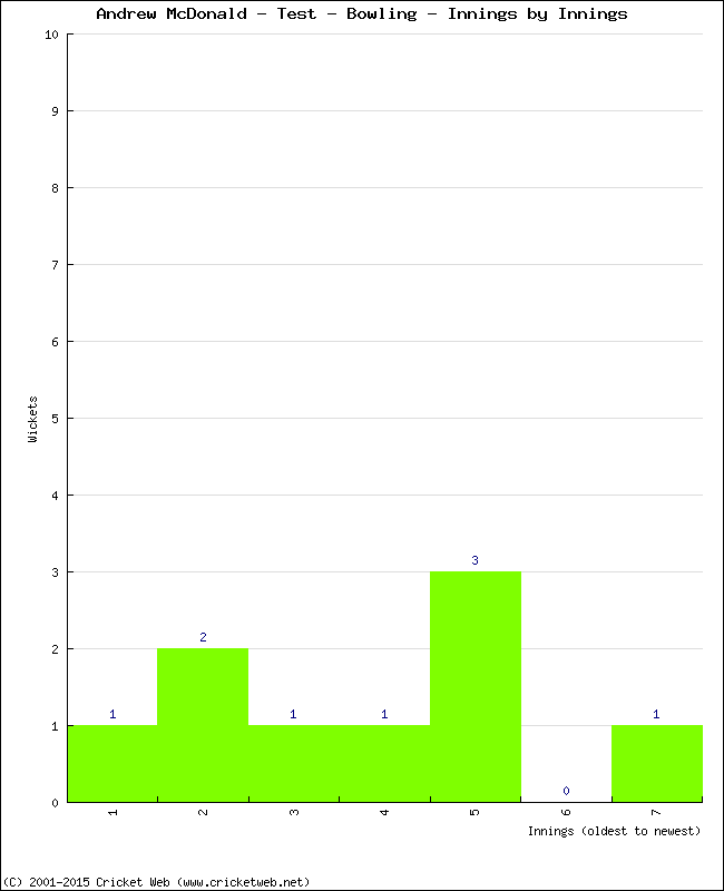 Bowling Performance Innings by Innings