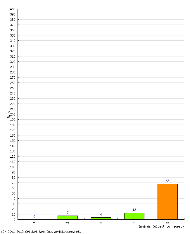 Batting Performance Innings by Innings - Away