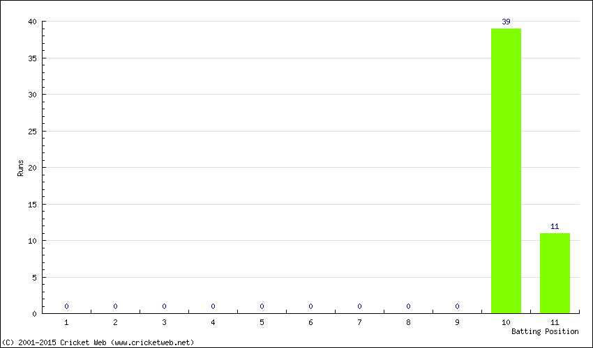 Runs by Batting Position