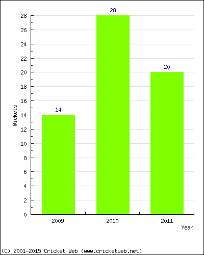 Wickets by Year