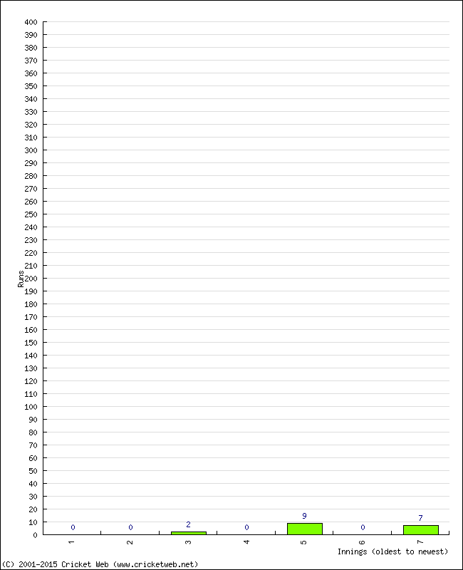 Batting Performance Innings by Innings - Home