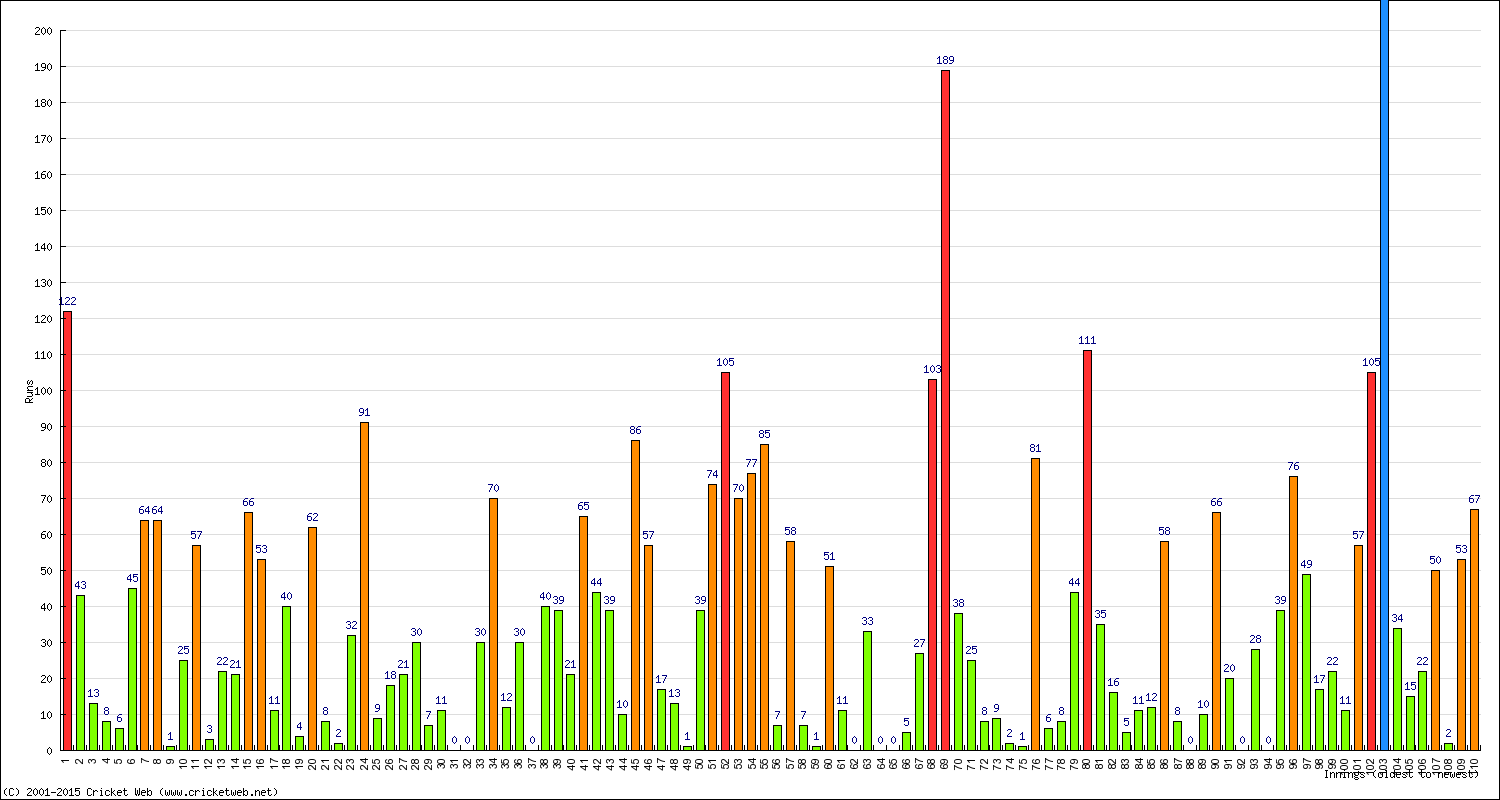 Batting Performance Innings by Innings