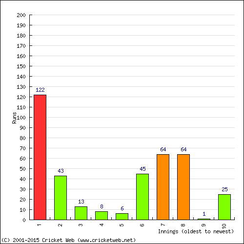 Batting Recent Scores